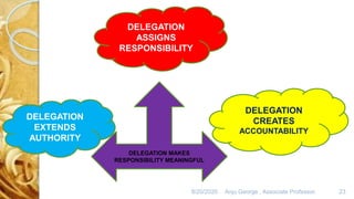 DELEGATION MAKES
RESPONSIBILITY MEANINGFUL
DELEGATION
ASSIGNS
RESPONSIBILITY
DELEGATION
CREATES
ACCOUNTABILITY
DELEGATION
EXTENDS
AUTHORITY
8/20/2020 Anju George , Associate Professor. 23
 