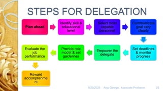 STEPS FOR DELEGATION
8/20/2020 Anju George , Associate Professor. 25
Plan ahead
Identify skill &
educational
level
Select most
capable
personnel
Communicate
goal very
clearly
Set deadlines
& monitor
progress
Empower the
delegate
Provide role
model & set
guidelines
Evaluate the
job
performance
Reward
accomplishme
nt
 