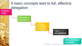 8/20/2020 Anju George , Associate Professor. 32
ASSIGN A
TASK
PROVIDE A
RATIONALE
EXPLAIN
EXPECTED
OUTCOMES
FULL
DELEGATION
EMPOWERMENT
ACHIEVED
 