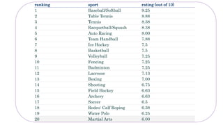 ranking sport rating (out of 10)
1 Baseball/Softball 9.25
2 Table Tennis 8.88
3 Tennis 8.38
4 Racquetball/Squash 8.38
5 Auto Racing 8.00
6 Team Handball 7.88
7 Ice Hockey 7.5
8 Basketball 7.5
9 Volleyball 7.25
10 Fencing 7.25
11 Badminton 7.25
12 Lacrosse 7.13
13 Boxing 7.00
14 Shooting 6.75
15 Field Hockey 6.63
16 Archery 6.63
17 Soccer 6.5
18 Rodeo: Calf Roping 6.38
19 Water Polo 6.25
20 Martial Arts 6.00
 