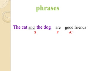 phrasesThe cat andthe dog    are    good friendsSPsC 