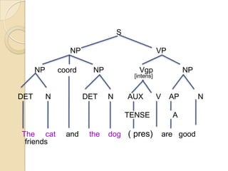                                                S                         NP                                    VPNPcoordNP                 Vgp             NP[]DET      N               DET     N       AUX      V    AP         N                                                   TENSE           AThe     cat     andthe    dog( pres)    are   good  friends  [intens]