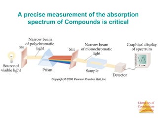 A precise measurement of the absorption 
Chemistry of 
Coordination 
Compounds 
spectrum of Compounds is critical 
 