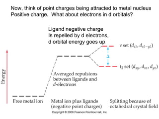 Now, think of point charges being attracted to metal nucleus 
Positive charge. What about electrons in d orbitals? 
Chemistry of 
Coordination 
Compounds 
Ligand negative charge 
Is repelled by d electrons, 
d orbital energy goes up 
 