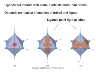 Ligands will interact with some d orbitals more than others 
Depends on relative orientation of orbital and ligand 
Ligands point right at lobes 
Chemistry of 
Coordination 
Compounds 
 