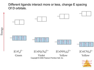 Different ligands interact more or less, change E spacing 
Of D orbitals. 
Chemistry of 
Coordination 
Compounds 
 