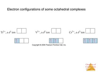 Electron configurations of some octahedral complexes 
Chemistry of 
Coordination 
Compounds 
 