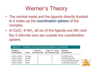 Chemistry of 
Coordination 
Compounds 
Werner’s Theory 
• The central metal and the ligands directly bonded 
to it make up the coordination sphere of the 
complex. 
• In CoCl3 ∙ 6 NH3, all six of the ligands are NH3 and 
the 3 chloride ions are outside the coordination 
sphere. 
 