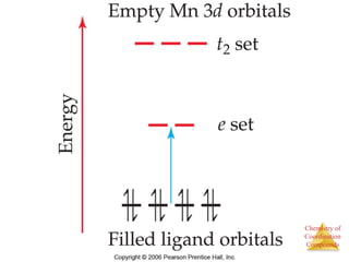 Chemistry of 
Coordination 
Compounds 
 
