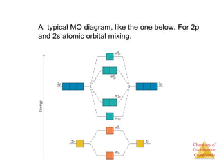 A typical MO diagram, like the one below. For 2p 
and 2s atomic orbital mixing. 
Chemistry of 
Coordination 
Compounds 
 