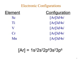 6
Electronic Configurations
Sc [Ar]3d1
4s2
Ti [Ar]3d2
4s2
V [Ar]3d3
4s2
Cr [Ar]3d5
4s1
Mn [Ar]3d5
4s2
Element Configuration
[Ar] = 1s2
2s2
2p6
3s2
3p6
 