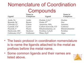 Chemistry of
Coordination
Compounds
Nomenclature of Coordination
Compounds
• The basic protocol in coordination nomenclature
is to name the ligands attached to the metal as
prefixes before the metal name.
• Some common ligands and their names are
listed above.
 