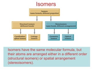 Chemistry of
Coordination
Compounds
Isomers
Isomers have the same molecular formula, but
their atoms are arranged either in a different order
(structural isomers) or spatial arrangement
(stereoisomers).
 