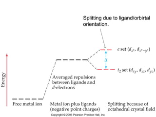 Chemistry of
Coordination
Compounds
Splitting due to ligand/orbirtal
orientation.
 