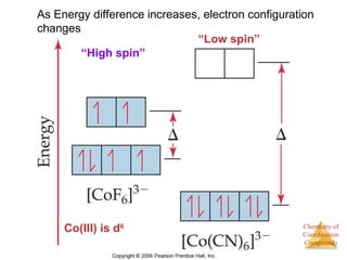 Chemistry of
Coordination
Compounds
As Energy difference increases, electron configuration
changes
“High spin”
“Low spin”
Co(III) is d6
 