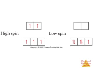 Chemistry of
Coordination
Compounds
 