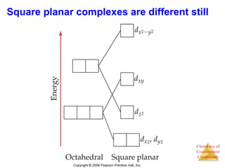 Chemistry of
Coordination
Compounds
Square planar complexes are different still
 