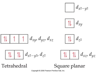 Chemistry of
Coordination
Compounds
 