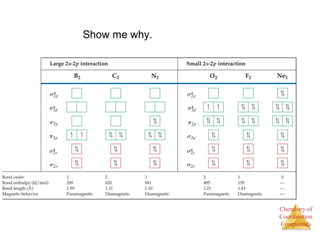 Chemistry of
Coordination
Compounds
Show me why.
 