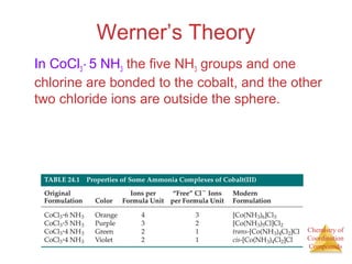 Chemistry of
Coordination
Compounds
Werner’s Theory
In CoCl3 ∙ 5 NH3 the five NH3 groups and one
chlorine are bonded to the cobalt, and the other
two chloride ions are outside the sphere.
 