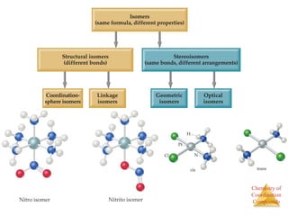 Chemistry of
Coordination
Compounds
 