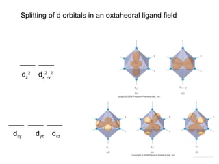 Chemistry of
Coordination
Compounds
dxy dyz dxz
dz
2
dx
2
-y
2
Splitting of d orbitals in an oxtahedral ligand field
 
