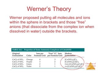 Chemistry of
Coordination
Compounds
Werner’s Theory
Werner proposed putting all molecules and ions
within the sphere in brackets and those “free”
anions (that dissociate from the complex ion when
dissolved in water) outside the brackets.
 