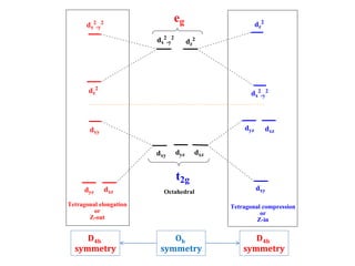 Tetragonal Compression Coordination chemistry-2 | PPTX