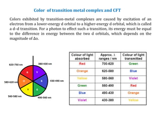 Coloured Complexes Coordination chemistry-2 | PPTX