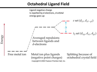 Ligand negative charge
Is repelled by d electrons, d orbital
energy goes up
Octahedral Ligand Field
 