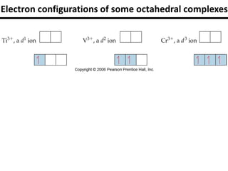 Electron configurations of some octahedral complexes
 
