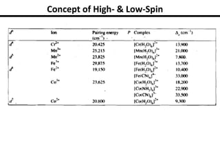 Concept of High- & Low-Spin
 