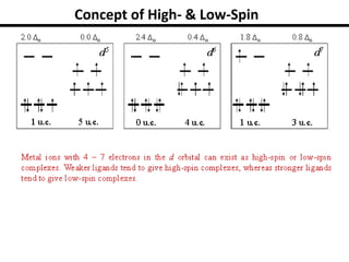 Concept of High- & Low-Spin
 