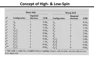Concept of High- & Low-Spin
 