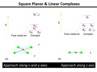 20_461
E
Free metal ion Complex
dz2
dxy
dxz dyz
dx2 - y2
M z
(b)
Free metal ion Complex
dx2 - y2
dxy
dz2
dxz dyz
M
(a)
x
y
E
Square Planar & Linear Complexes
Approach along x-and y-axes Approach along z-axis
 