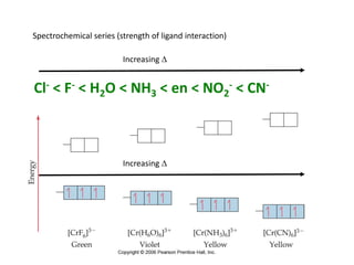 Spectrochemical series (strength of ligand interaction)
Cl- < F- < H2O < NH3 < en < NO2
- < CN-
Increasing 
Increasing 
 