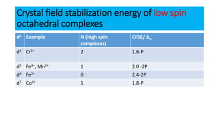 Coordination complexes-bonding and magnetism.pdf