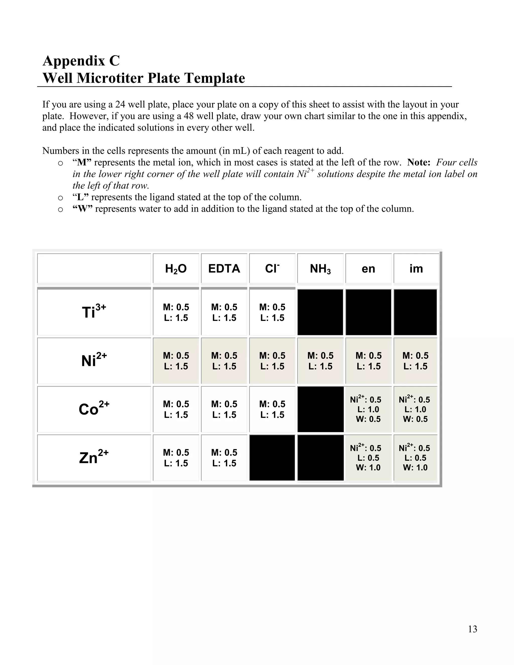 13
Appendix C
Well Microtiter Plate Template
If you are using a 24 well plate, place your plate on a copy of this sheet to assist with the layout in your
plate. However, if you are using a 48 well plate, draw your own chart similar to the one in this appendix,
and place the indicated solutions in every other well.
Numbers in the cells represents the amount (in mL) of each reagent to add.
o “M” represents the metal ion, which in most cases is stated at the left of the row. Note: Four cells
in the lower right corner of the well plate will contain Ni2+
solutions despite the metal ion label on
the left of that row.
o “L” represents the ligand stated at the top of the column.
o “W” represents water to add in addition to the ligand stated at the top of the column.
H2O EDTA Cl-
NH3 en im
Ti3+ M: 0.5
L: 1.5
M: 0.5
L: 1.5
M: 0.5
L: 1.5
Ni2+ M: 0.5
L: 1.5
M: 0.5
L: 1.5
M: 0.5
L: 1.5
M: 0.5
L: 1.5
M: 0.5
L: 1.5
M: 0.5
L: 1.5
Co2+ M: 0.5
L: 1.5
M: 0.5
L: 1.5
M: 0.5
L: 1.5
Ni
2+
: 0.5
L: 1.0
W: 0.5
Ni
2+
: 0.5
L: 1.0
W: 0.5
Zn2+ M: 0.5
L: 1.5
M: 0.5
L: 1.5
Ni
2+
: 0.5
L: 0.5
W: 1.0
Ni
2+
: 0.5
L: 0.5
W: 1.0
 
