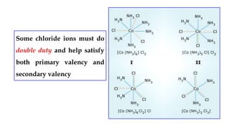 Some chloride ions must do
double duty and help satisfy
both primary valency and
secondary valency
 