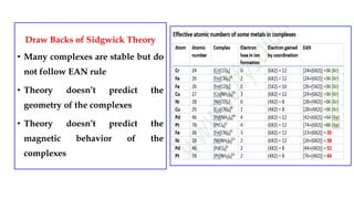 Draw Backs of Sidgwick Theory
• Many complexes are stable but do
not follow EAN rule
• Theory doesn’t predict the
geometry of the complexes
• Theory doesn’t predict the
magnetic behavior of the
complexes
 