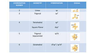 COORDINATION
NUMBER
GEOMETRY HYBRIDISATION Orbitals
2 Linear sp
3 Trigonal sp2
4 Tetrahedral
Square Planar
sp3
dsp2
5 Trigonal
bipyramidal
sp3d
6 Octahedral d2sp3 / sp3d2
 