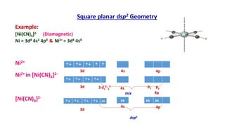 Square planar dsp2 Geometry
Example:
[Ni(CN)4]2- (Diamagnetic)
Ni = 3d8 4s2 4p0 & Ni2+ = 3d8 4s0
Ni2+
Ni2+ in [Ni(CN)4]2-
[Ni(CN)4]2-
↑↓ ↑↓ ↑↓ ↑↓
xx xx xx
↑↓ ↑↓ ↑↓ ↑ ↑
mix
dsp2
↑↓ ↑↓ ↑↓ ↑↓ xx
3d 4s py
3d 4s 4p
3d
4s 4p
3 dx
2-y
2 px
4p
 