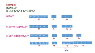 Example:
[Cu(NH3)4]2+
Ni = 3d9 4s2 4p0 & Cu2+ = 3d9 4s0
a) Cu2+
b) Cu2+ in [Cu(NH3)4]2+
c) Cu2+ in [Cu(NH3)4]2+
↑↓ ↑↓ ↑↓ ↑↓ ↑
3d 4s 4p
↑↓ ↑↓ ↑↓ ↑↓ ↑
3d 4s 4p pz
↑↓ ↑↓ ↑↓ ↑↓
3d 4s 4p
↑
5s
↑↓ ↑↓ ↑↓ ↑↓ ↑ xx xx xx
3d 4s 4p
xx
5d
dx
2-y
2
sp2d
 