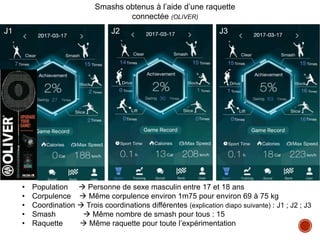 Smashs obtenus à l’aide d’une raquette
connectée (OLIVER)
• Population  Personne de sexe masculin entre 17 et 18 ans
• Corpulence  Même corpulence environ 1m75 pour environ 69 à 75 kg
• Coordination  Trois coordinations différentes (explication diapo suivante) : J1 ; J2 ; J3
• Smash  Même nombre de smash pour tous : 15
• Raquette  Même raquette pour toute l’expérimentation
J1 J2 J3
 
