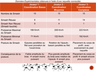 Joueur 1 :
Coordination Basse
Joueur 2 :
Coordination
Moyenne
Joueur 3 :
Coordination
Complexe
Nombre de Smash 15 15 15
Smash Réussi 6 11 14
Smash Non Réussi
(Smash touché)
9 4 1
Puissance Maximal
du Smash
188 Km/h 208 Km/h 223 Km/h
Puissance Minimal
du Smash
71 Km/h 122 Km/h 162 Km/h
Posture de Smash Epaules parallèles au
filet avec pronation de
l’avant-bras
Rotation de l’épaule ;
bassin parallèle au filet
Placement du corps de
profil ; avec
avancement du pied
raquette
Conséquence de la
posture
Faible amplitude du
bras  smash moins
puissant
Plus grande amplitude
du bras avec rotation de
l’épaule  smash plus
puissant
Placement du corps en
profil  smash encore
plus puissant
Données Expérimentales obtenues à l’aide d’une raquette connectée
 