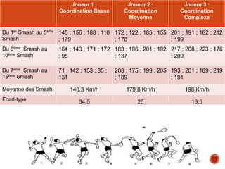 Joueur 1 :
Coordination Basse
Joueur 2 :
Coordination
Moyenne
Joueur 3 :
Coordination
Complexe
Du 1er Smash au 5ème
Smash
145 ; 156 ; 188 ; 110
; 179
172 ; 122 ; 185 ; 155
; 178
201 ; 191 ; 162 ; 212
; 199
Du 6ème Smash au
10ème Smash
164 ; 143 ; 171 ; 172
; 95
183 ; 196 ; 201 ; 192
; 137
217 ; 208 ; 223 ; 176
; 209
Du 7ème Smash au
15ème Smash
71 ; 142 ; 153 ; 85 ;
131
208 ; 175 ; 199 ; 205
; 189
193 ; 201 ; 189 ; 219
; 191
Moyenne des Smash 140.3 Km/h 179.8 Km/h 198 Km/h
Ecart-type 34,5 25 16,5
 