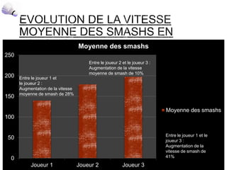 0
50
100
150
200
250
Joueur 1 Joueur 2 Joueur 3
Moyenne des smashs
Moyenne des smashs
Entre le joueur 2 et le joueur 3 :
Augmentation de la vitesse
moyenne de smash de 10%
Entre le joueur 1 et le
joueur 3 :
Augmentation de la
vitesse de smash de
41%
Entre le joueur 1 et
le joueur 2 :
Augmentation de la vitesse
moyenne de smash de 28%
 