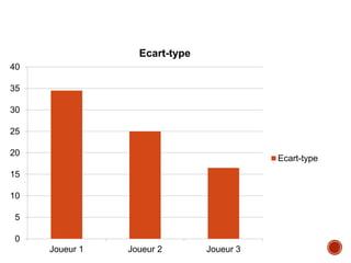 0
5
10
15
20
25
30
35
40
Joueur 1 Joueur 2 Joueur 3
Ecart-type
Ecart-type
 