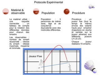 Le matériel utilisé :
une raquette
connectée ; un
tableau de compte
pour la notation des
différentes données
pour chacun des
smashs
Les observables :
nombre de smash
réussi/raté ; vitesse
du smash : vitesse
maximale, moyenne
et minimale.
Matériel &
observable
Population : 3
personnes de même
sexe, âge et de
corpulence
équivalente avec des
motricités différentes.
Population
Procédure : un
joueur fixe (tout le
temps le même)
envoie des volants
hauts pour smasher
(trajectoire en cloche
et centrée sur le
joueur adverse) aux
différents joueurs
(J1;J2;J3).
Chaque joueur
réalisera 15 smashs.
Procédure
Protocole Expérimental
Joueur Fixe
 