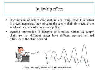 Bullwhip effect
• One outcome of lack of coordination is bullwhip effect. Fluctuation
in orders increase as they move up the supply chain from retailers to
wholesalers to manufacturers to suppliers.
• Demand information is distorted as it travels within the supply
chain, so that different stages have different perspectives and
estimates of the chain demand.
More the supply chains less is the coordination
 
